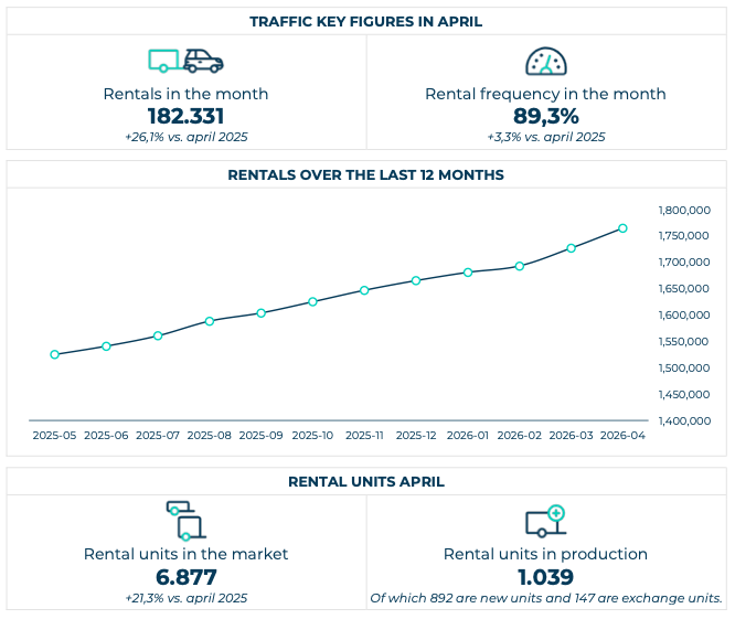 Traffic Key Figures April 2026