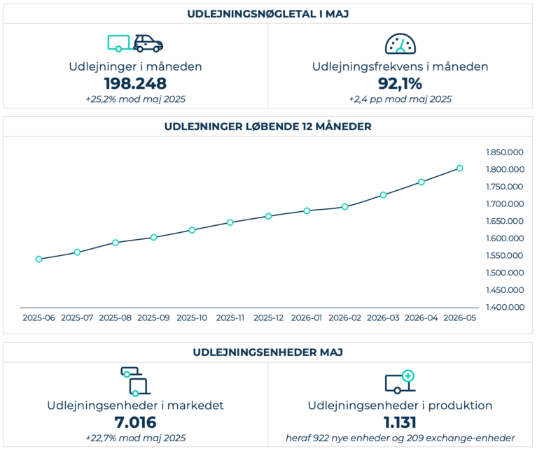 Udlejningsnøgletal-Maj2026