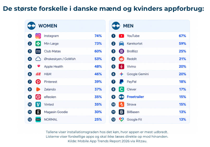 Danske mænd app forbrug 2026