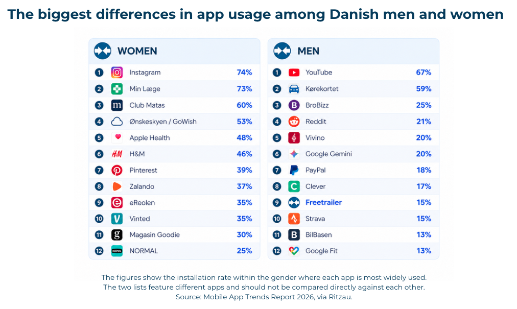 15% of Danish men have the Freetrailer App
