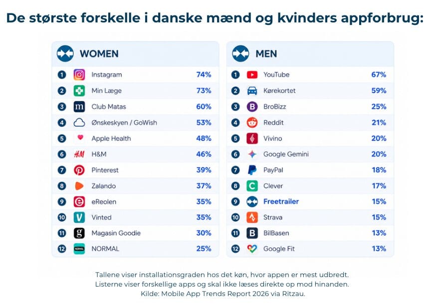 Danske mænd app forbrug 2026