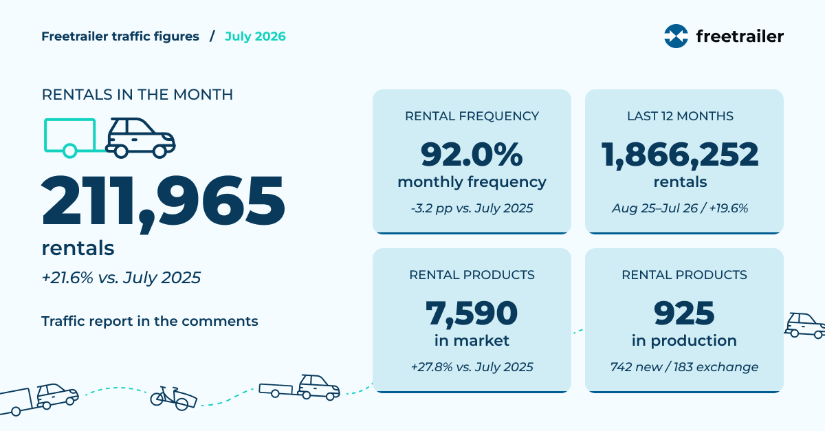 Traffic figures July 2026