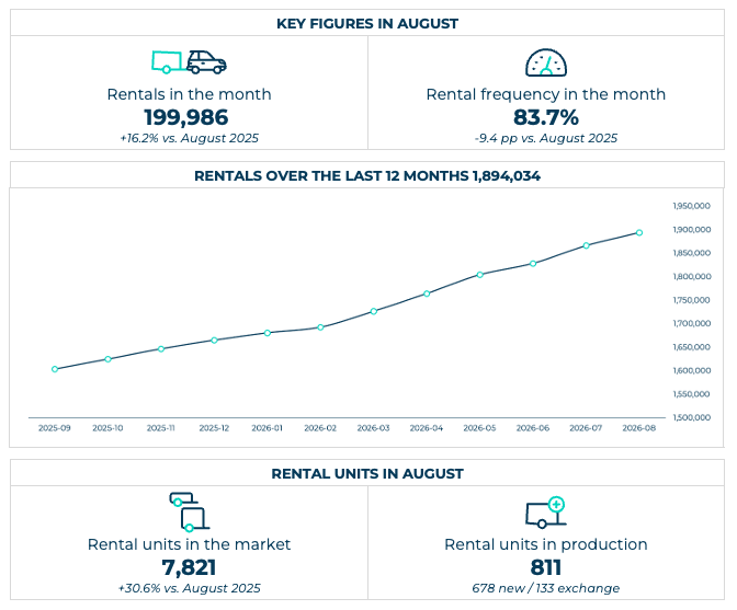 Freetrailer traffic figures August 2026