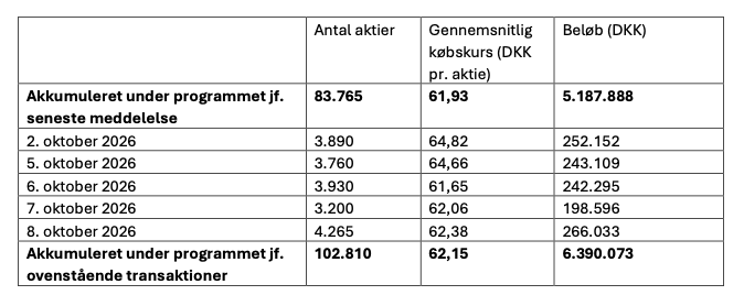Aktietilbagekøb uge 41