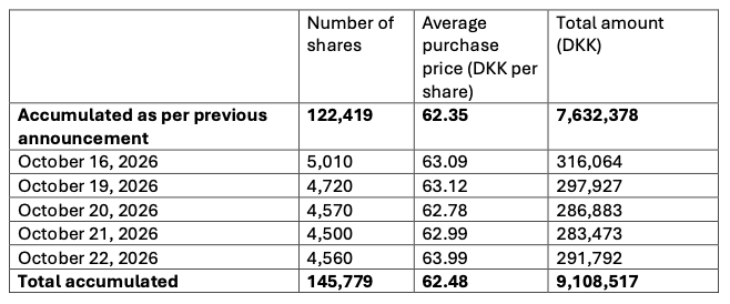 Share buyback, transactions in week 43