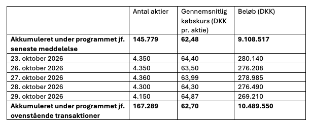 Aktietilbagekøbsprogram, transaktioner i uge 44
