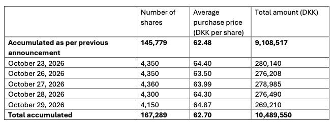 Share buyback, transactions in week 44